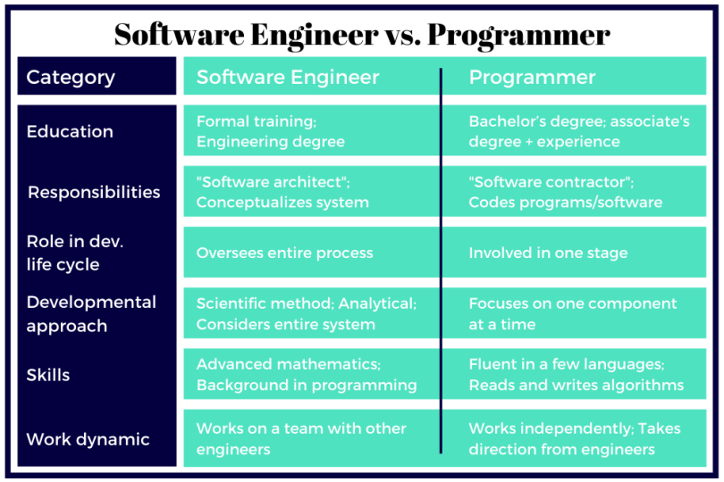 الفرق بين مهندس البرمجيات والمبرمج